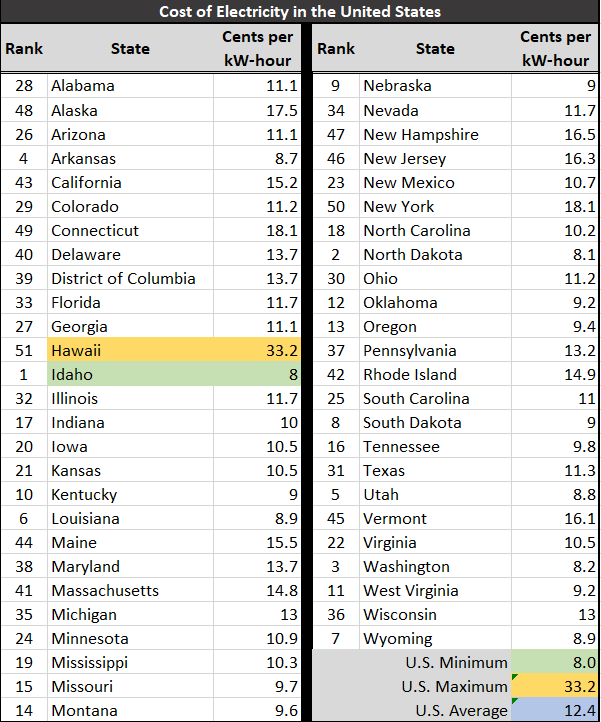 Table of 2023 Electricity costs by state